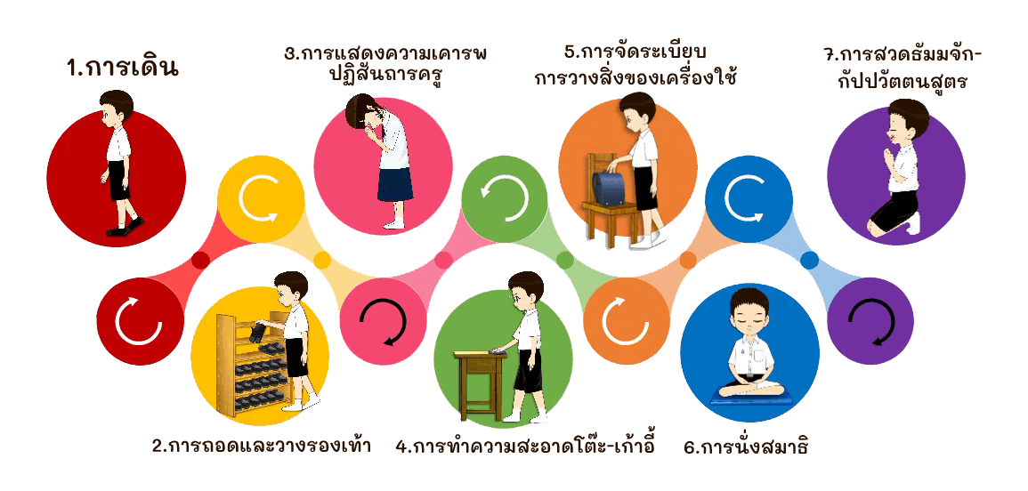 7บทฝึก (1)